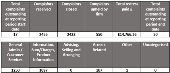 Complaints data table 01Janto30Jun2022